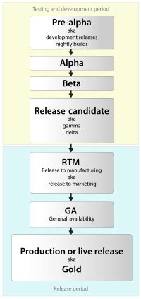 what comes after a beta version|Alpha And Beta Stages Of Game Development .